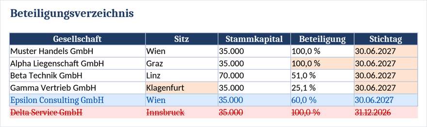 Der zellgenaue Tabellenvergleich mit geänderten, eingefügten und gelöschten Zeilen.