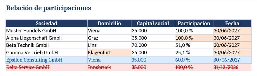 La comparación de tablas celda a celda, con filas modificadas, insertadas y eliminadas.