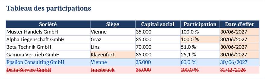 La comparaison de tableaux cellule par cellule, avec lignes modifiées, insérées et supprimées.
