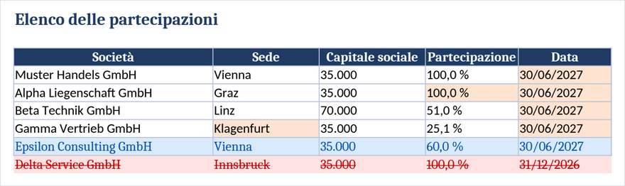 Il confronto delle tabelle cella per cella, con righe modificate, inserite ed eliminate.