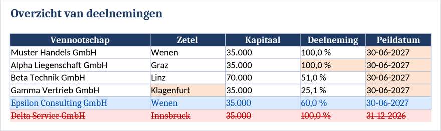De celnauwkeurige tabelvergelijking met gewijzigde, ingevoegde en verwijderde rijen.