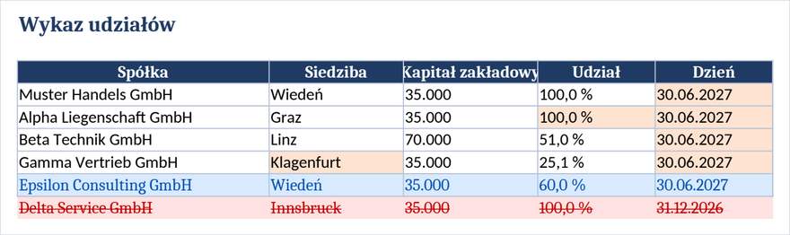 Porównanie tabel komórka po komórce, ze zmienionymi, wstawionymi i usuniętymi wierszami.