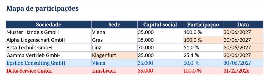 A comparação de tabelas célula a célula, com linhas alteradas, inseridas e eliminadas.