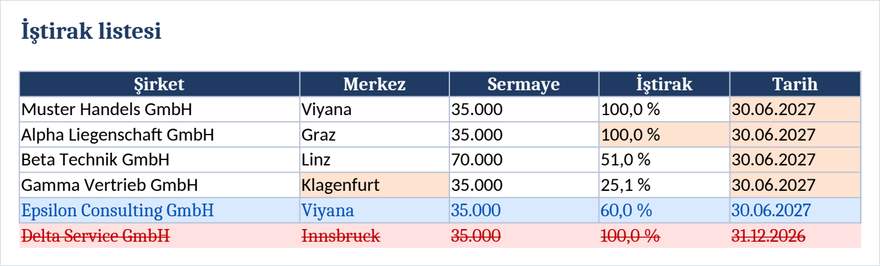 Değişen, eklenen ve silinen satırlarıyla hücre düzeyinde tablo karşılaştırması.